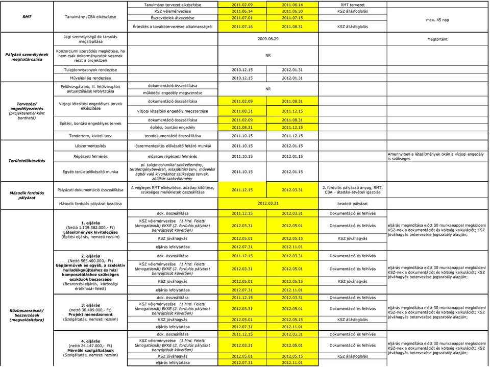 29 Megtörtént Pályázó személyének meghatározása Konzorciumi szerződés megkötése, ha nem csak önkormányzatok vesznek részt a projektben NR Tulajdonviszonyok rendezése 2010.12.15 2012.01.31 Művelési ág rendezése 2010.