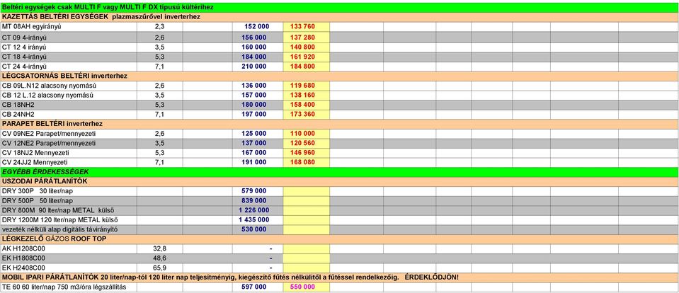12 alacsony nyomású 3,5 CB 18NH2 5,3 CB 24NH2 7,1 PARAPET BELTÉRI inverterhez CV 09NE2 Parapet/mennyezeti 2,6 CV 12NE2 Parapet/mennyezeti 3,5 CV 18NJ2 Mennyezeti 5,3 CV 24JJ2 Mennyezeti 7,1 EGYÉBB