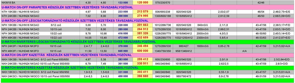 TÁVSZABÁLYOZÓVAL NFH 18K3BI / NUHN18 NK3AO 6/12 cső 5,00 5,70 220 000 201 663 1012/266/736 820/540/320 840m3/ó 2,1/1,8 43-47/56 2,38/3,17=F/D NFH 24K3BI / NUHN24 NK3AO 10/15 cső 7,02 8,00 289 000 264