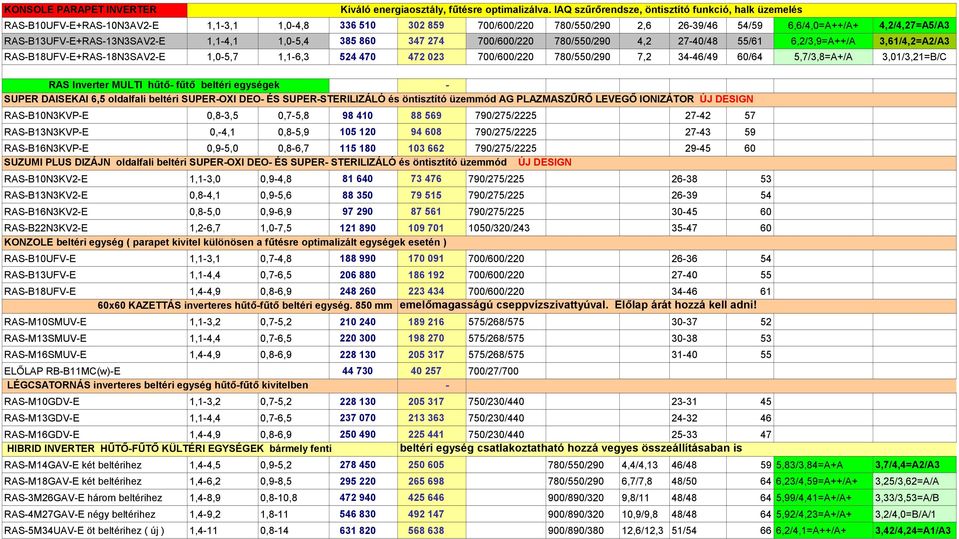 RAS-B13UFV-E+RAS-13N3SAV2-E 1,1-4,1 1,0-5,4 385 860 347 274 700/600/220 780/550/290 4,2 27-40/48 55/61 6,2/3,9=A++/A 3,61/4,2=A2/A3 RAS-B18UFV-E+RAS-18N3SAV2-E 1,0-5,7 1,1-6,3 524 470 472 023