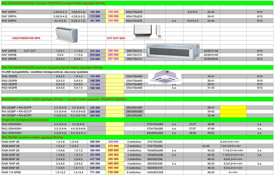 10,3/12,3 24-44 6/12 HAGYOMÁNYOS RPA CUT OUT QXA RAF 25RXB CUT OUT 1,0-3,1 1,1-4,4 275 200 255 000 590/750/215-20/26/31/38 6/10 RAF 35RXB 0,9-4 1,1-5,0 275 600 255 000 590/750/215 20/26/31/40 6/10