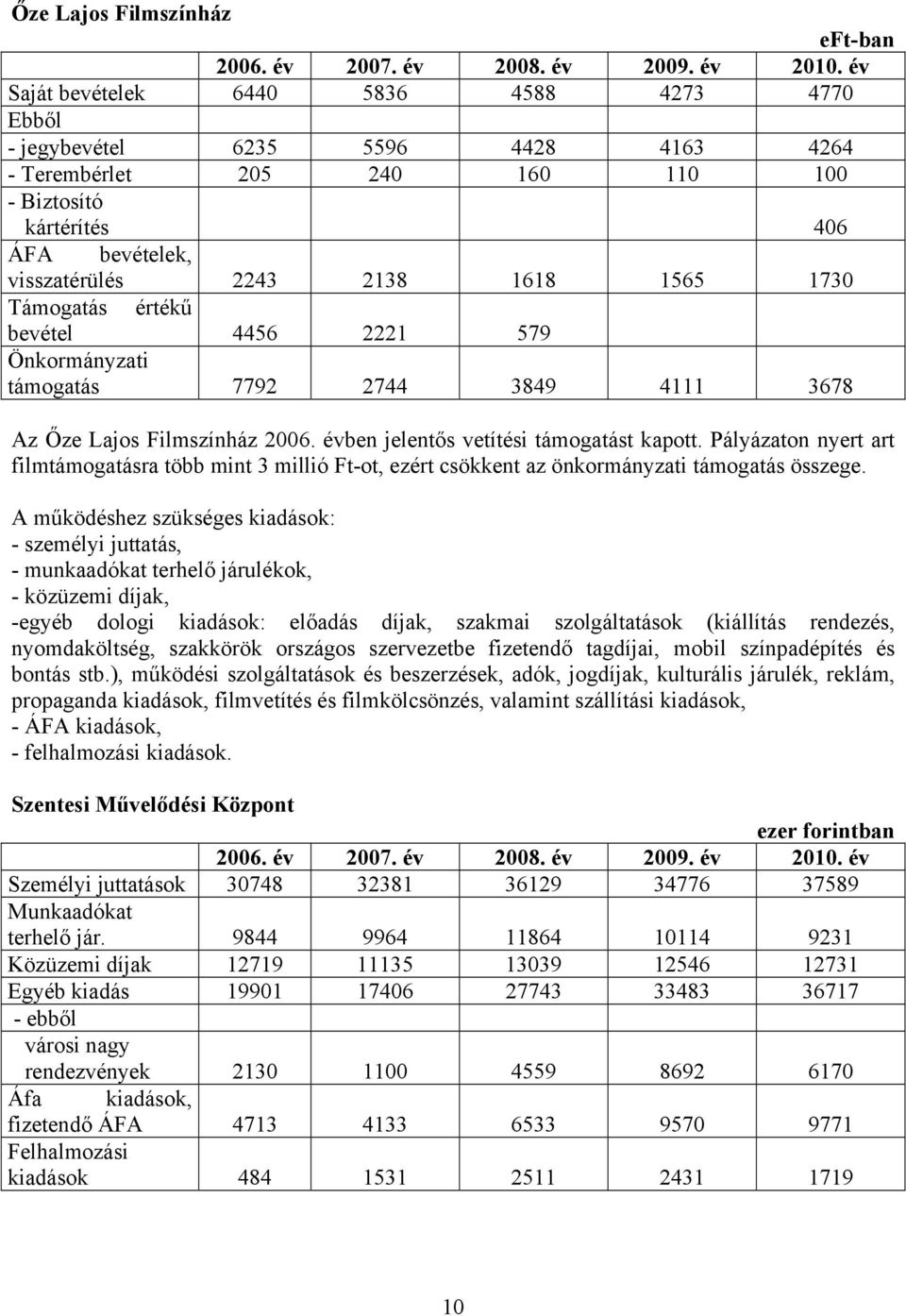 Támogatás értékű bevétel 4456 2221 579 Önkormányzati támogatás 7792 2744 3849 4111 3678 Az Őze Lajos Filmszínház 2006. évben jelentős vetítési támogatást kapott.