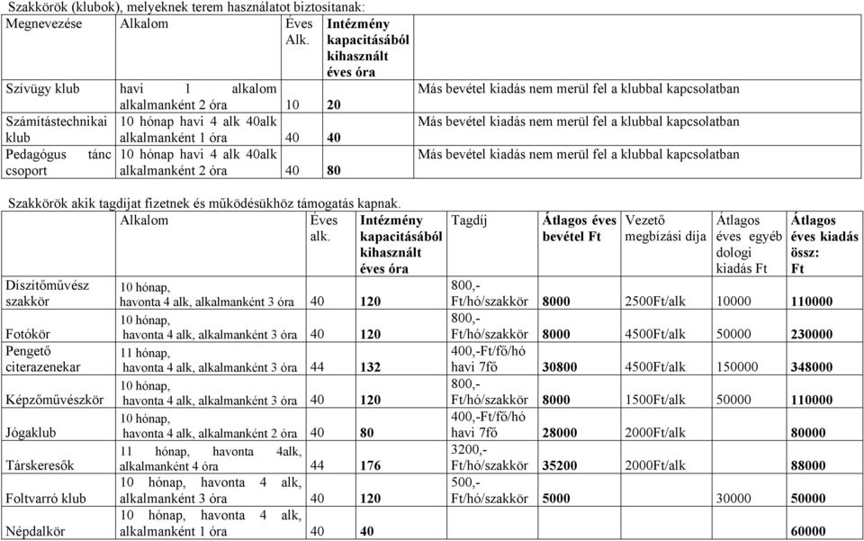 havi 4 alk 40alk alkalmanként 2 óra 40 80 Más bevétel kiadás nem merül fel a klubbal kapcsolatban Más bevétel kiadás nem merül fel a klubbal kapcsolatban Más bevétel kiadás nem merül fel a klubbal