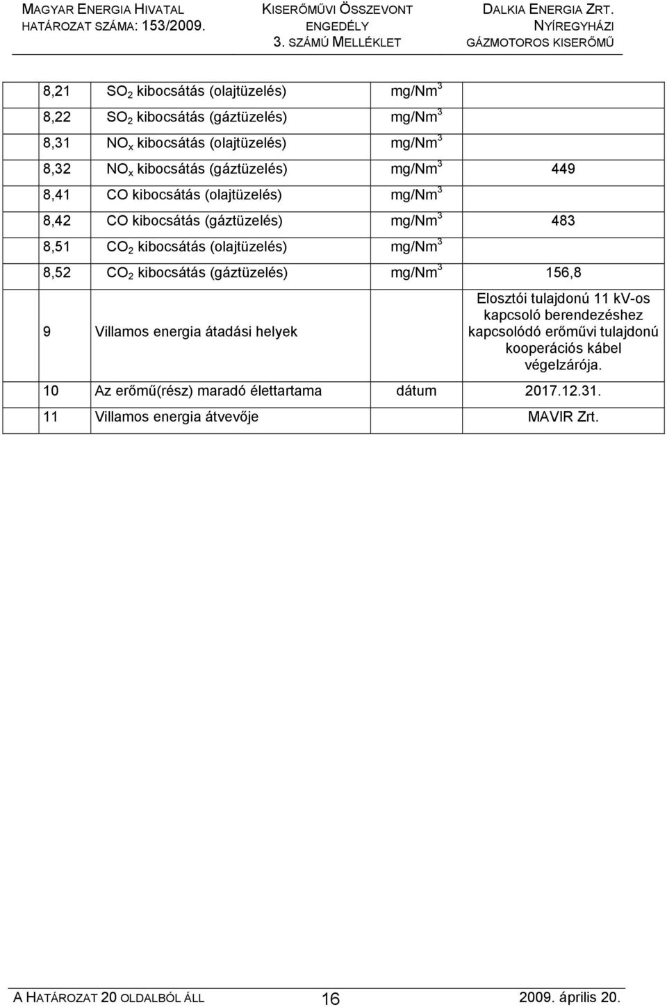 mg/nm 3 8,52 CO 2 kibocsátás (gáztüzelés) mg/nm 3 156,8 9 Villamos energia átadási helyek Elosztói tulajdonú 11 kv-os kapcsoló berendezéshez kapcsolódó erőművi tulajdonú