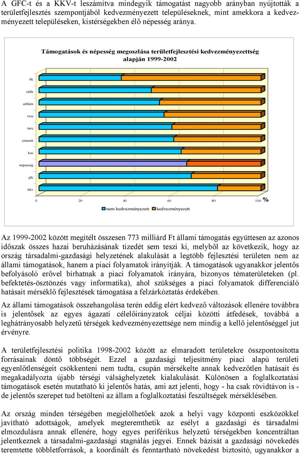 Támogatások és népesség megoszlása területfejlesztési kedvezményezettség alapján 1999-2002 tfc céde céltám vízc turc címzett kac népesség gfc kkv 0 20 40 60 80 100% nem kedvezményezett