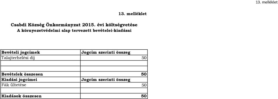 bevételei-kiadásai Bevételi jogcímek Talajterhelési díj Jogcím