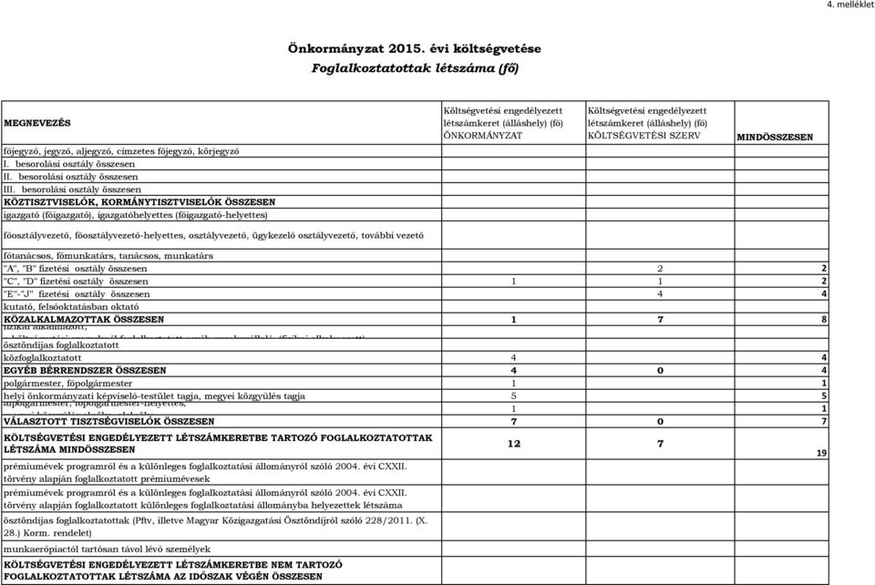 ÖNKORMÁNYZAT Költségvetési engedélyezett létszámkeret (álláshely) (fő) KÖLTSÉGVETÉSI SZERV MINDÖSSZESEN főosztályvezető, főosztályvezető-helyettes, osztályvezető, ügykezelő osztályvezető, további