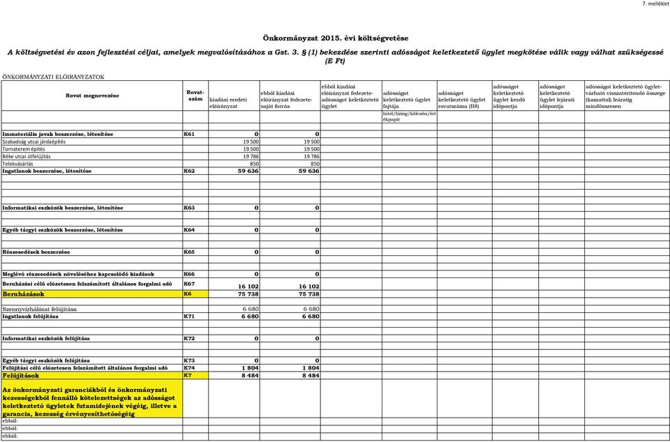 fedezetesaját forrás ebből kiadási előirányzat fedezeteadósságot keletkeztető ügylet adósságot keletkeztető ügylet fajtája hitel/lízing/kölcsön/ért ékpapír adósságot keletkeztető ügylet rovatszáma