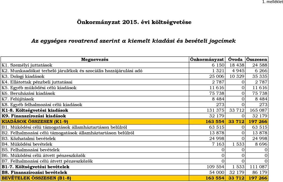 Egyéb működési célú kiadások 11 616 11 616 K6. Beruházási kiadások 75 738 75 738 K7. Felújítások 8 484 8 484 K8. Egyéb felhalmozási célú kiadások 273 273 K1-8.