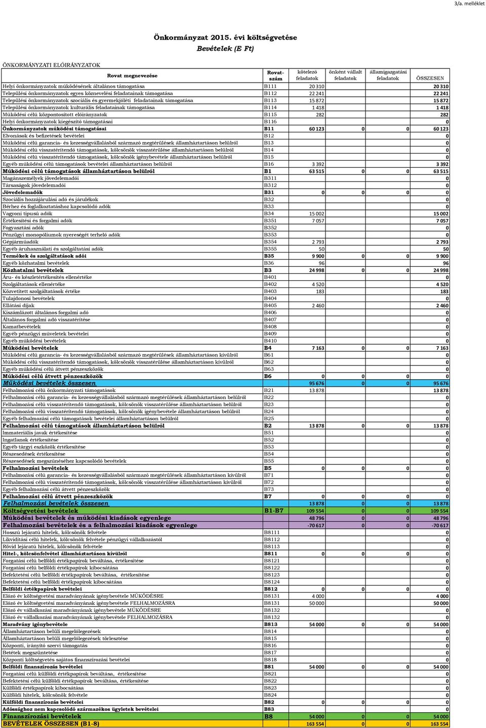 önkormányzatok kulturális feladatainak támogatása B114 1 418 1418 Működési célú központosított előirányzatok B115 282 282 Helyi önkormányzatok kiegészítő támogatásai B116 Önkormányzatok működési