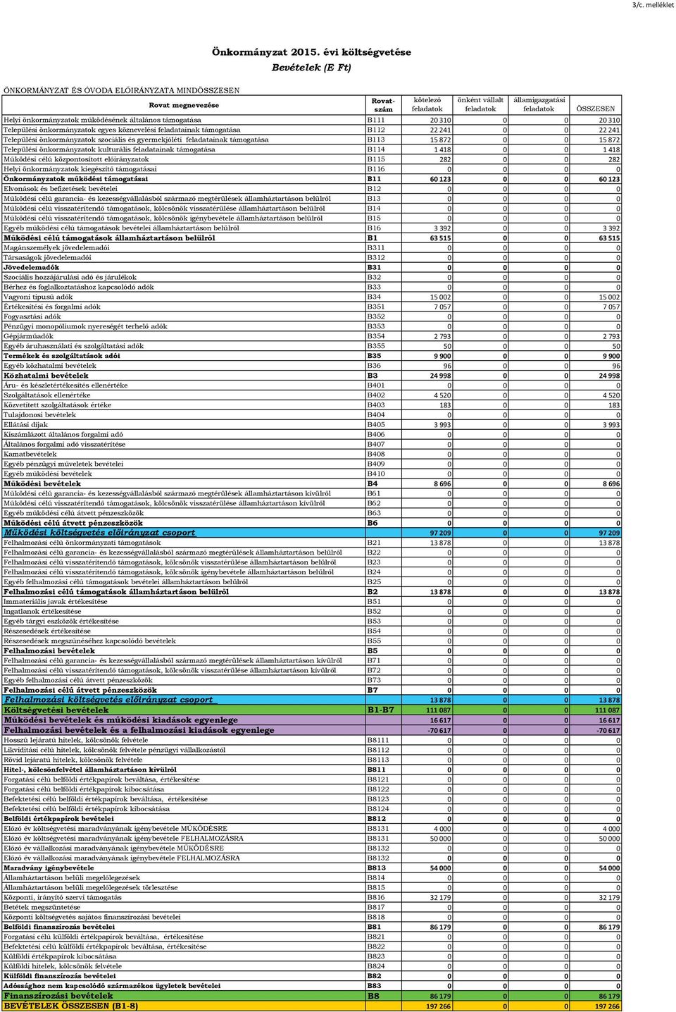 872 15 872 Települési önkormányzatok kulturális feladatainak támogatása B114 1 418 1 418 Működési célú központosított előirányzatok B115 282 282 Helyi önkormányzatok kiegészítő támogatásai B116