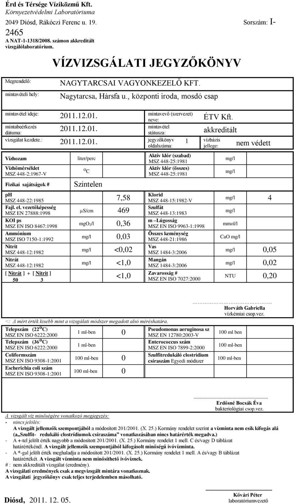 Színtelen 7,58 469 0,36 0,03 <1,0 [ ] + [ ]