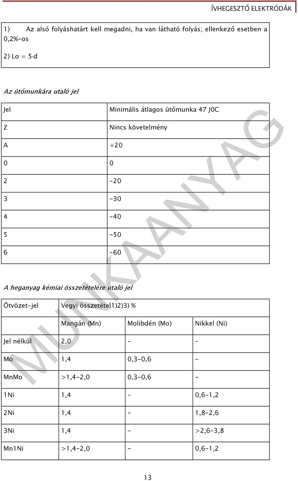 utaló jel Ötvözet-jel Vegyi összetétel1)2)3) % Nincs követelmény Mangán (Mn) Molibdén (Mo) Nikkel (Ni) Jel nélkül 2,0