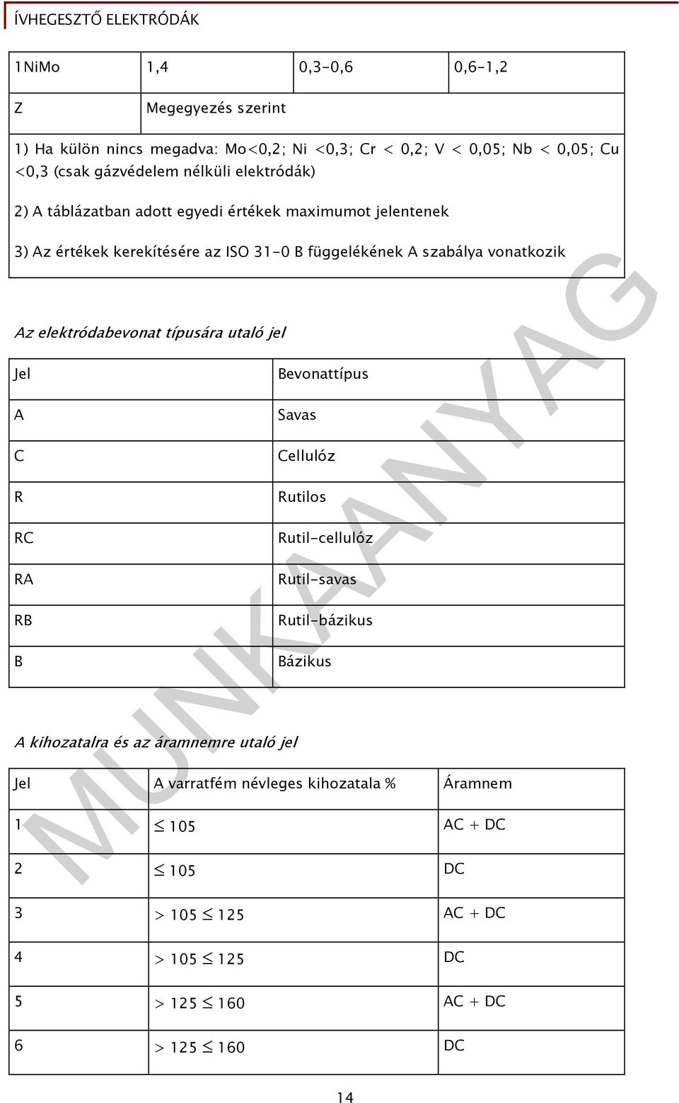 elektródabevonat típusára utaló jel Jel A C R RC RA RB B A kihozatalra és az áramnemre utaló jel Bevonattípus Savas Cellulóz Rutilos Rutil-cellulóz