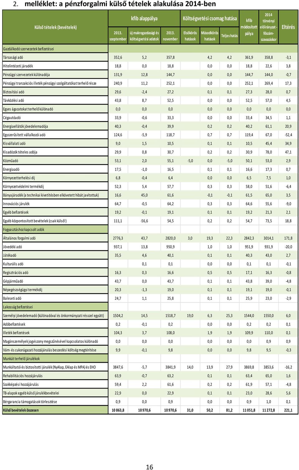 november Elsőkörös hatások Másodkörös hatások Teljes hatás módosított pálya 2014 törvényi előirányzat - főszámszavazáskor Eltérés Társasági adó 352,6 5,2 357,8 4,2 4,2 361,9 358,8-3,1 Hitelintézeti