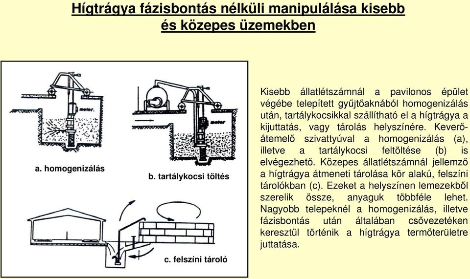 tárolás helyszínére. Keverőátemelő szivattyúval a homogenizálás (a), illetve a tartálykocsi feltöltése (b) is elvégezhető.