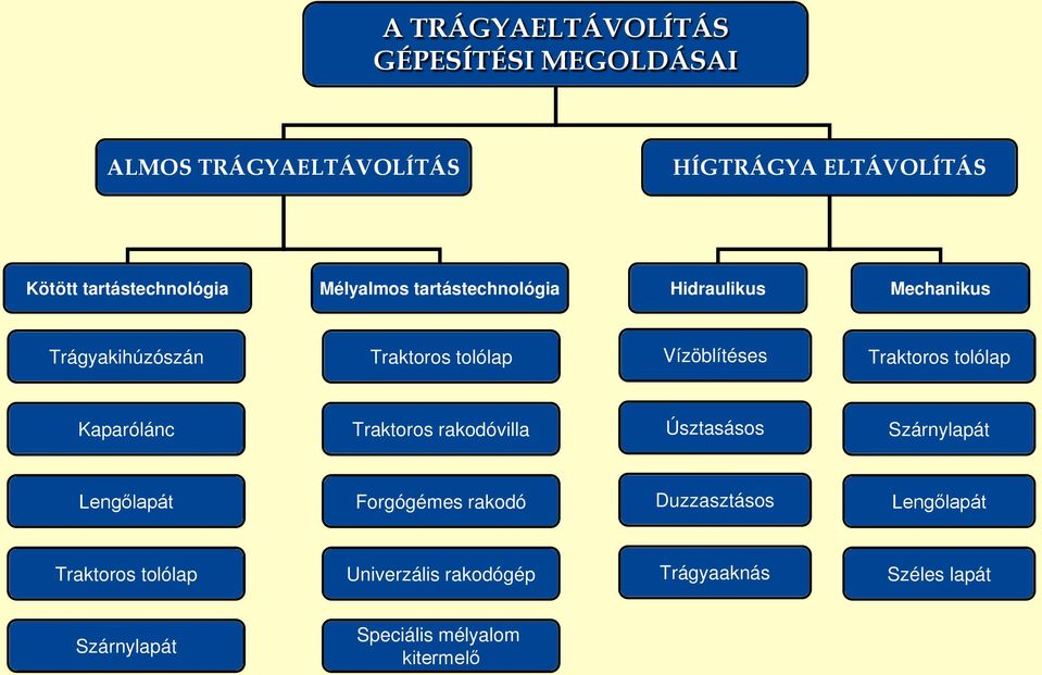 Vízöblítéses Traktoros tolólap Kaparólánc Traktoros rakodóvilla Úsztasásos Szárnylapát Lengőlapát Forgógémes