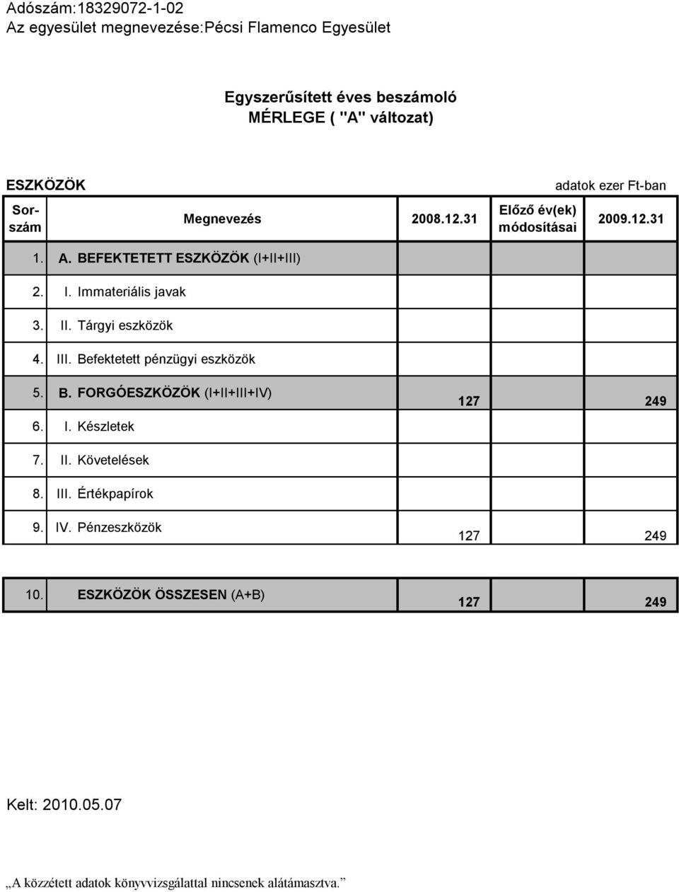 Befektetett pénzügyi eszközök Megnevezés 2008.12.31 Előző év(ek) módosításai 2009.12.31 5. B. FORGÓESZKÖZÖK (I+II+III+IV) 6. I.