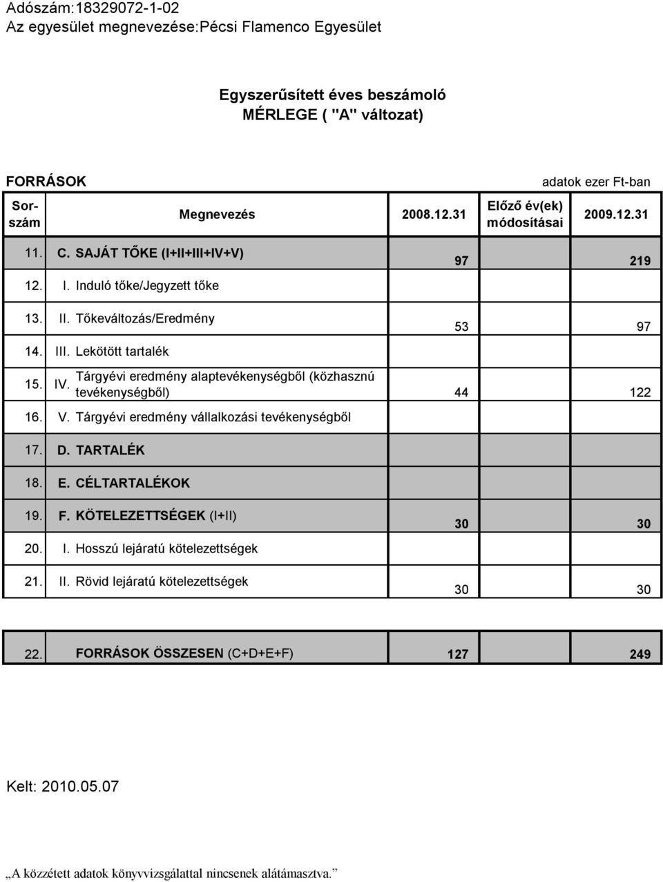 Lekötött tartalék 15. IV. 53 97 Tárgyévi eredmény alaptevékenységből (közhasznú tevékenységből) 44 122 16. V. Tárgyévi eredmény vállalkozási tevékenységből 17. D. TARTALÉK 18.