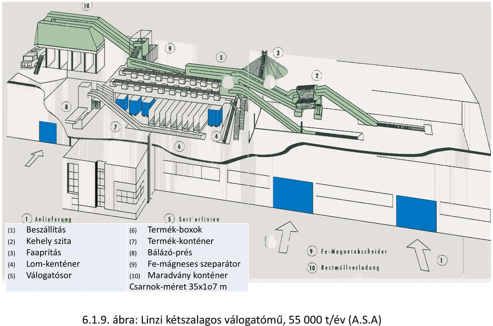 Bálázó-prés (9) Fe-mágneses szeprátor (10) Mrdvány konténer