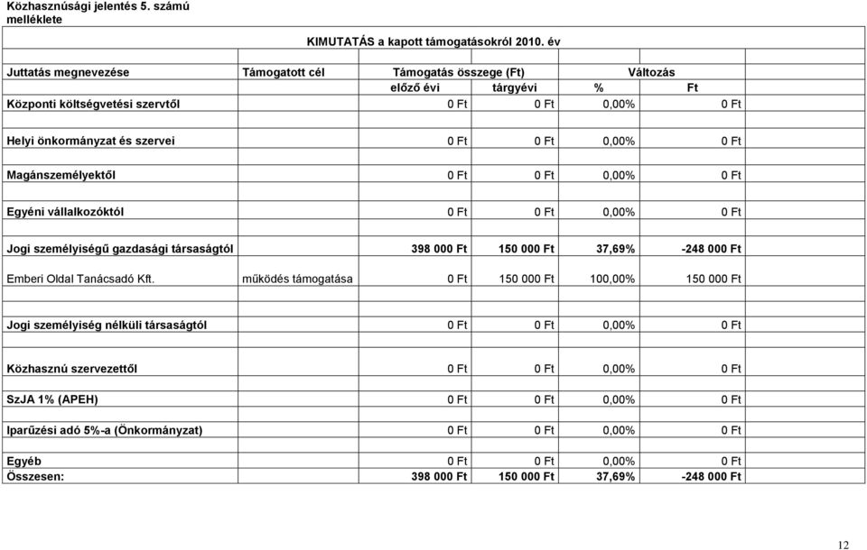 Magánszemélyektől 0 Ft 0 Ft 0,00% 0 Ft Egyéni vállalkozóktól 0 Ft 0 Ft 0,00% 0 Ft Jogi személyiségű gazdasági társaságtól 398 000 Ft 150 000 Ft 37,69% -248 000 Ft Emberi Oldal Tanácsadó Kft.