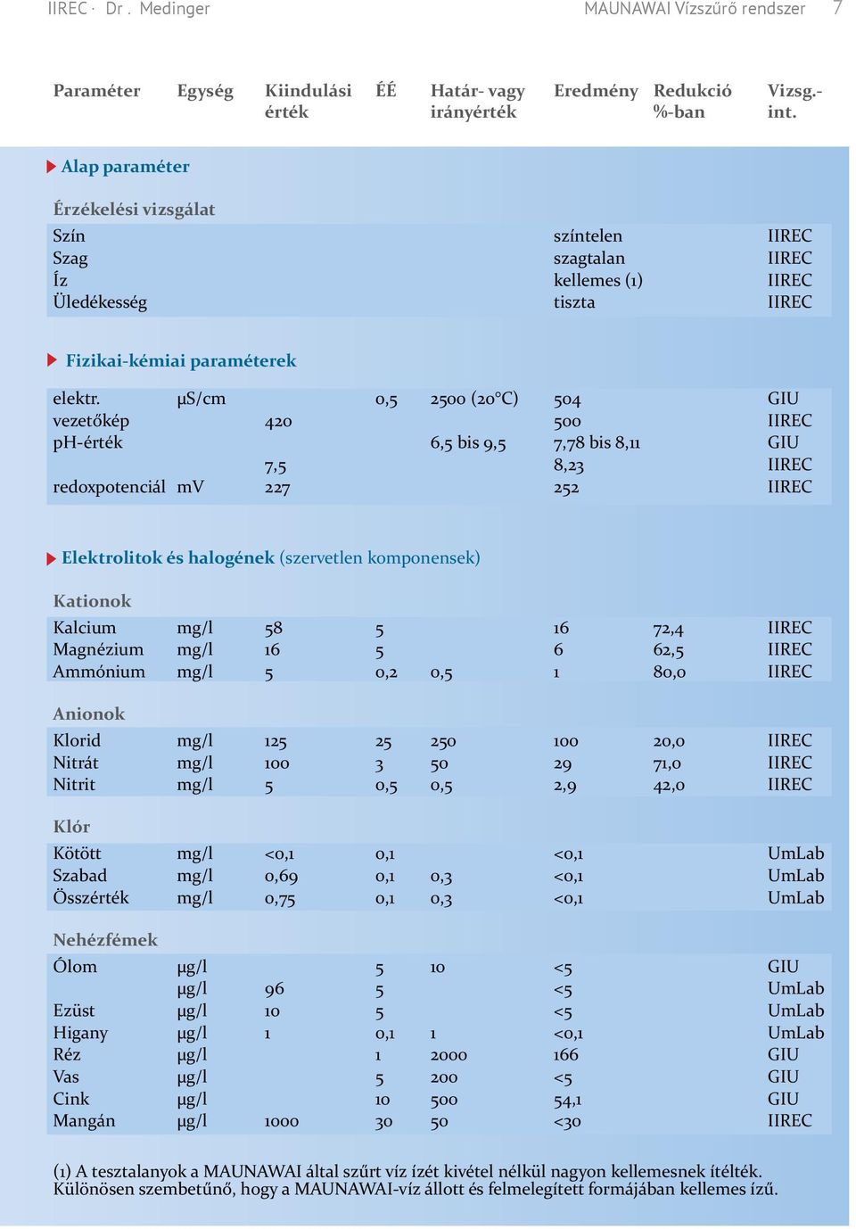 µs/cm 0,5 2500 (20 C) 504 GIU vezetőkép 420 500 IIREC ph-érték 6,5 bis 9,5 7,78 bis 8,11 GIU 7,5 8,23 IIREC redoxpotenciál mv 227 252 IIREC Elektrolitok és halogének (szervetlen komponensek) Kationok