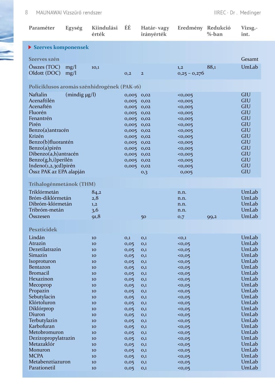 GIU Acenaftilén 0,005 0,02 <0,005 GIU Acenaftén 0,005 0,02 <0,005 GIU Fluorén 0,005 0,02 <0,005 GIU Fenantrén 0,005 0,02 <0,005 GIU Pirén 0,005 0,02 <0,005 GIU Benzo(a)antracén 0,005 0,02 <0,005 GIU