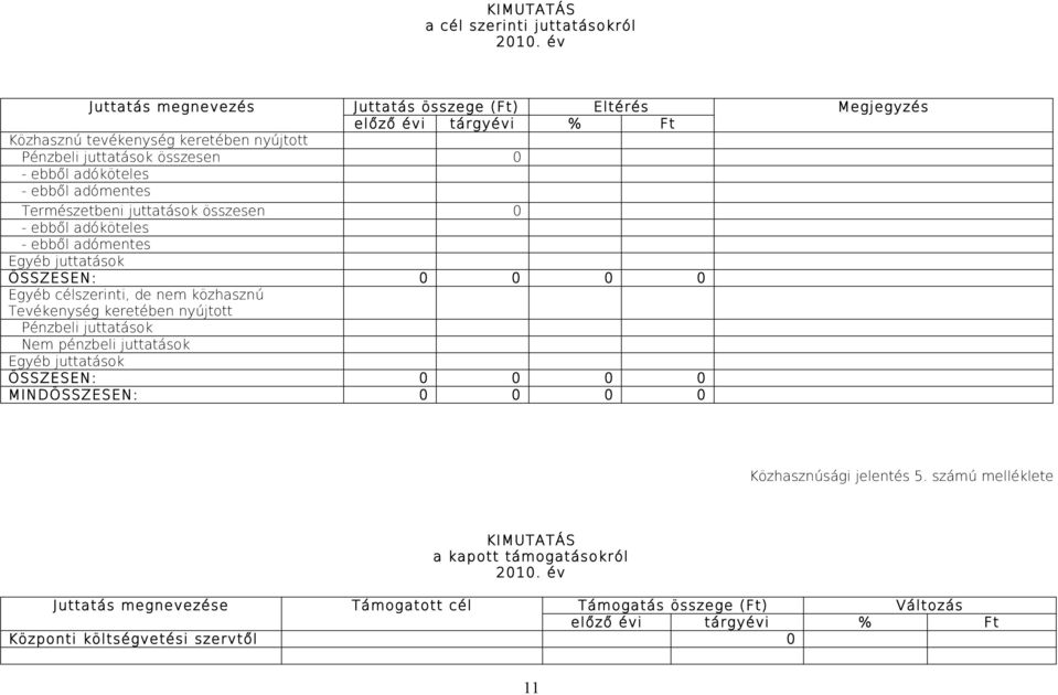 ebből adómentes Természetbeni juttatások összesen 0 - ebből adóköteles - ebből adómentes Egyéb juttatások ÖSSZESEN: 0 0 0 0 Egyéb célszerinti, de nem közhasznú Tevékenység keretében