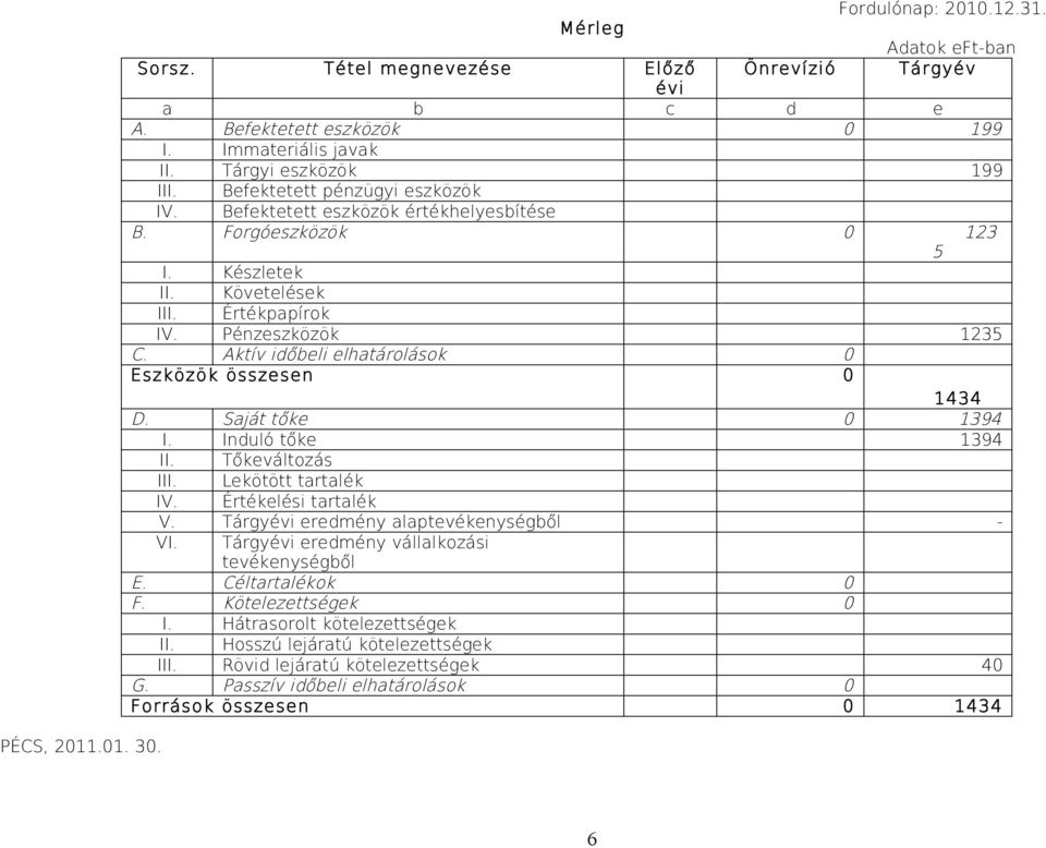 Aktív időbeli elhatárolások 0 Eszközök összesen 0 1434 D. Saját tőke 0 1394 I. Induló tőke 1394 II. Tőkeváltozás III. Lekötött tartalék IV. Értékelési tartalék V.