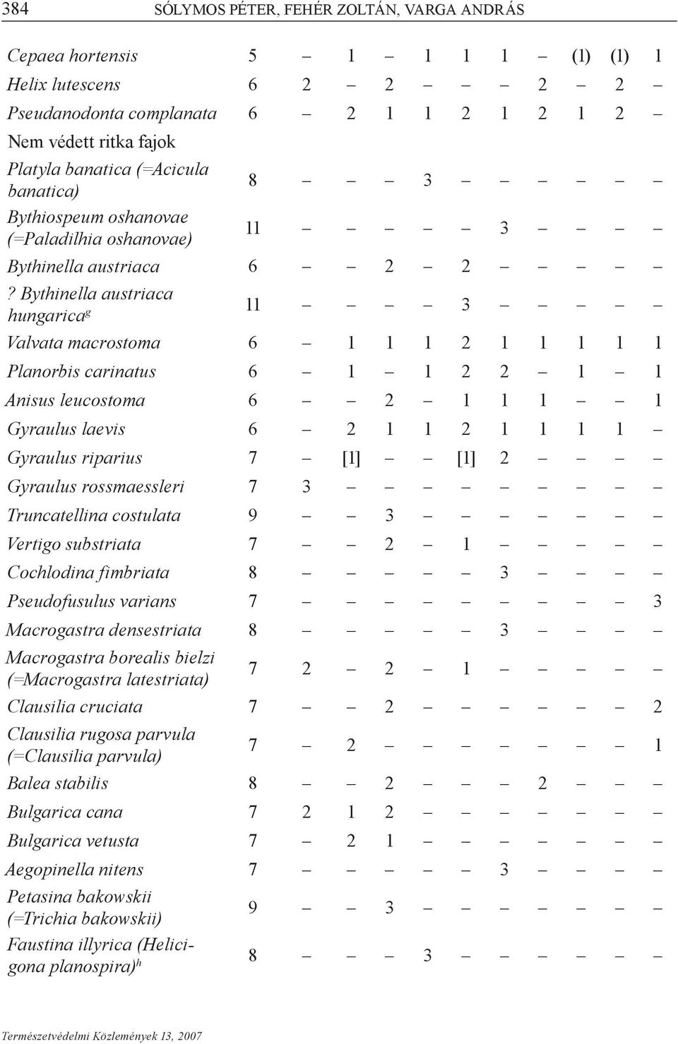 Bythinella austriaca hungarica g 11 3 Valvata macrostoma 6 1 1 1 2 1 1 1 1 1 Planorbis carinatus 6 1 1 2 2 1 1 Anisus leucostoma 6 2 1 1 1 1 Gyraulus laevis 6 2 1 1 2 1 1 1 1 Gyraulus riparius 7 [1]