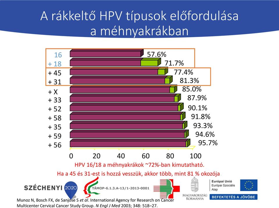 7% 0 20 40 60 80 100 HPV 16/18 a méhnyakrákok ~72%-ban kimutatható.