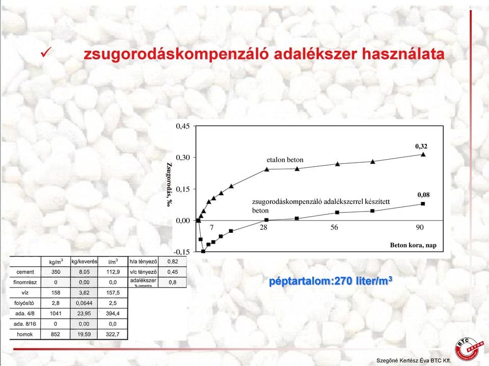 adalékszerrel készített beton 7 28 56 90 0,32 0,08 Beton