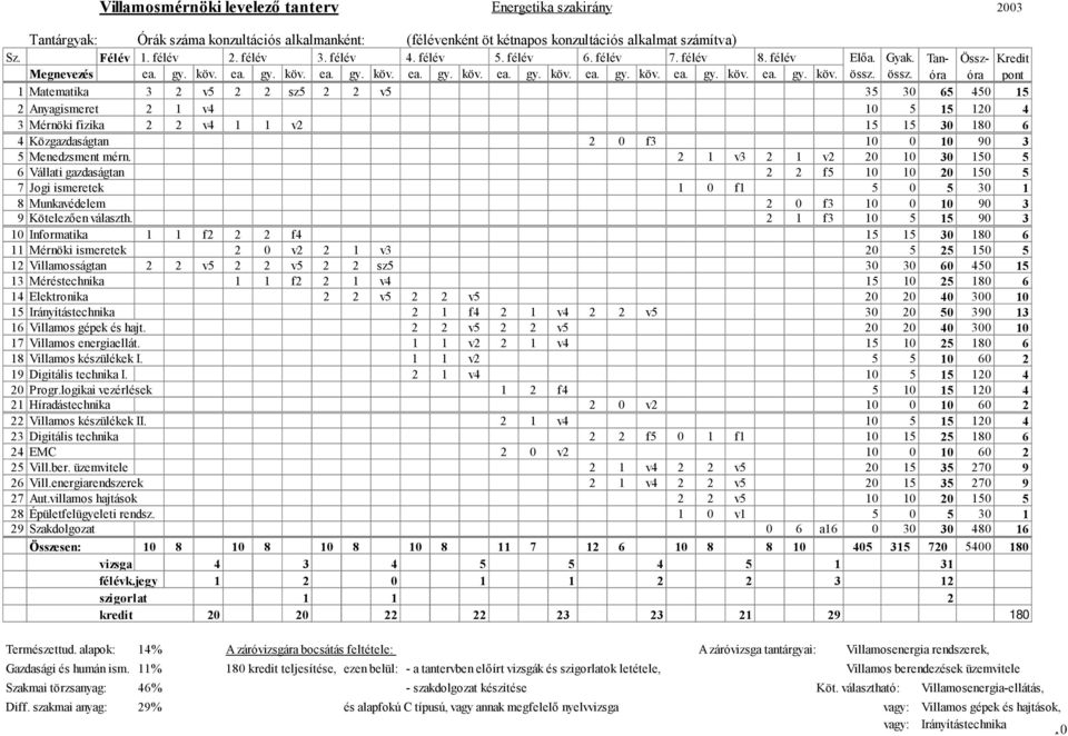 össz. pont 1 Matematika 3 2 v5 2 2 sz5 2 2 v5 35 30 65 450 15 2 Anyagismeret 2 1 v4 10 5 15 120 4 3 Mérnöki fizika 2 2 v4 1 1 v2 15 15 30 180 6 4 Közgazdaságtan 2 0 f3 10 0 10 90 3 5 Menedzsment mérn.