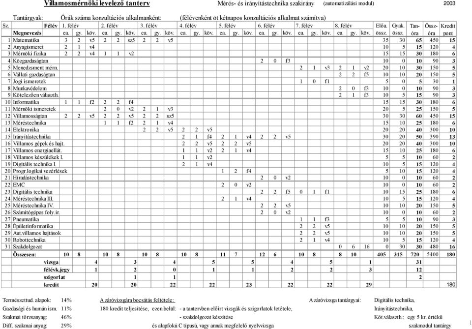 össz. pont 1 Matematika 3 2 v5 2 2 sz5 2 2 v5 35 30 65 450 15 2 Anyagismeret 2 1 v4 10 5 15 120 4 3 Mérnöki fizika 2 2 v4 1 1 v2 15 15 30 180 6 4 Közgazdaságtan 2 0 f3 10 0 10 90 3 5 Menedzsment mérn.