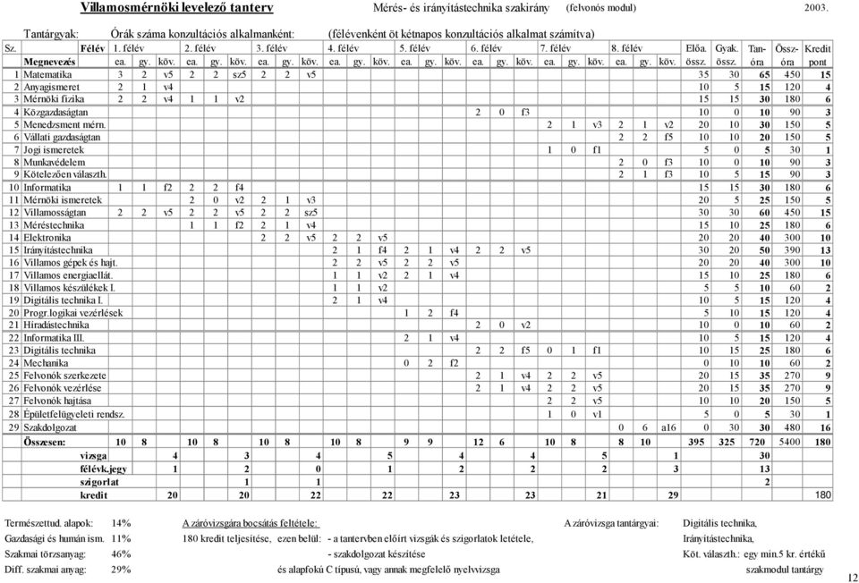 Tanóróra Össz- Kredit Megnevezés ea. gy. köv. ea. gy. köv. ea. gy. köv. ea. gy. köv. ea. gy. köv. ea. gy. köv. ea. gy. köv. ea. gy. köv. össz.