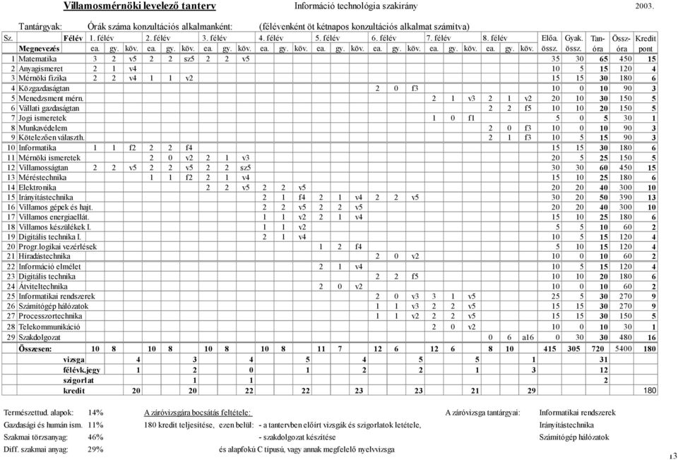 össz. pont 1 Matematika 3 2 v5 2 2 sz5 2 2 v5 35 30 65 450 15 2 Anyagismeret 2 1 v4 10 5 15 120 4 3 Mérnöki fizika 2 2 v4 1 1 v2 15 15 30 180 6 4 Közgazdaságtan 2 0 f3 10 0 10 90 3 5 Menedzsment mérn.