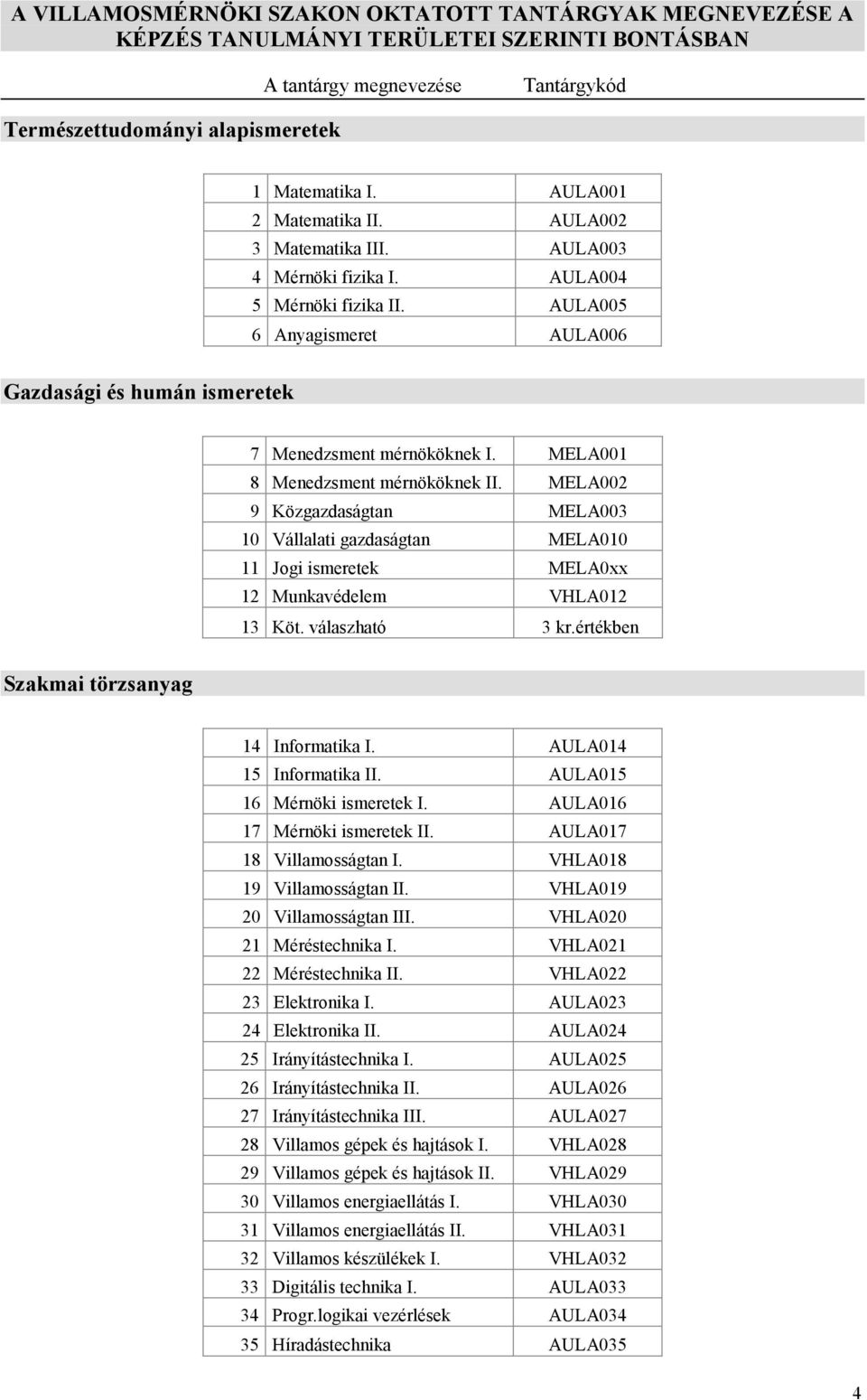 2003. PÉCSI TUDOMÁNYEGYETEM VILLAMOSMÉRNÖKI SZAK LEVELEZŐ TAGOZATOS  TANTERVE. Műszaki Informatika és Villamos Intézet - PDF Free Download