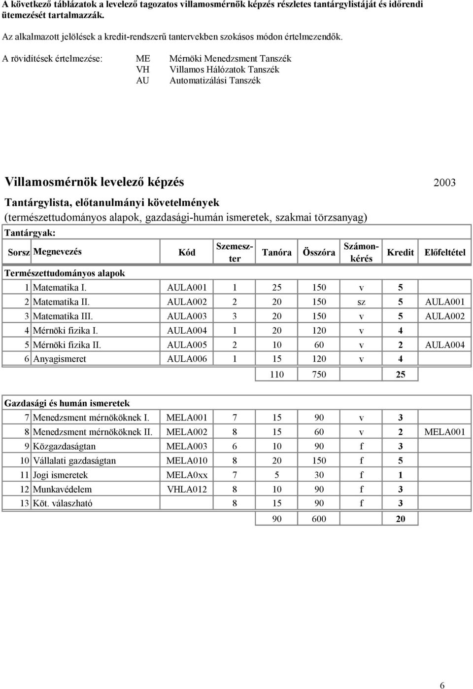 A rövidítések értelmezése: ME Mérnöki Menedzsment Tanszék VH Villamos Hálózatok Tanszék AU Automatizálási Tanszék Villamosmérnök levelező képzés 2003 Tantárgylista, előtanulmányi követelmények