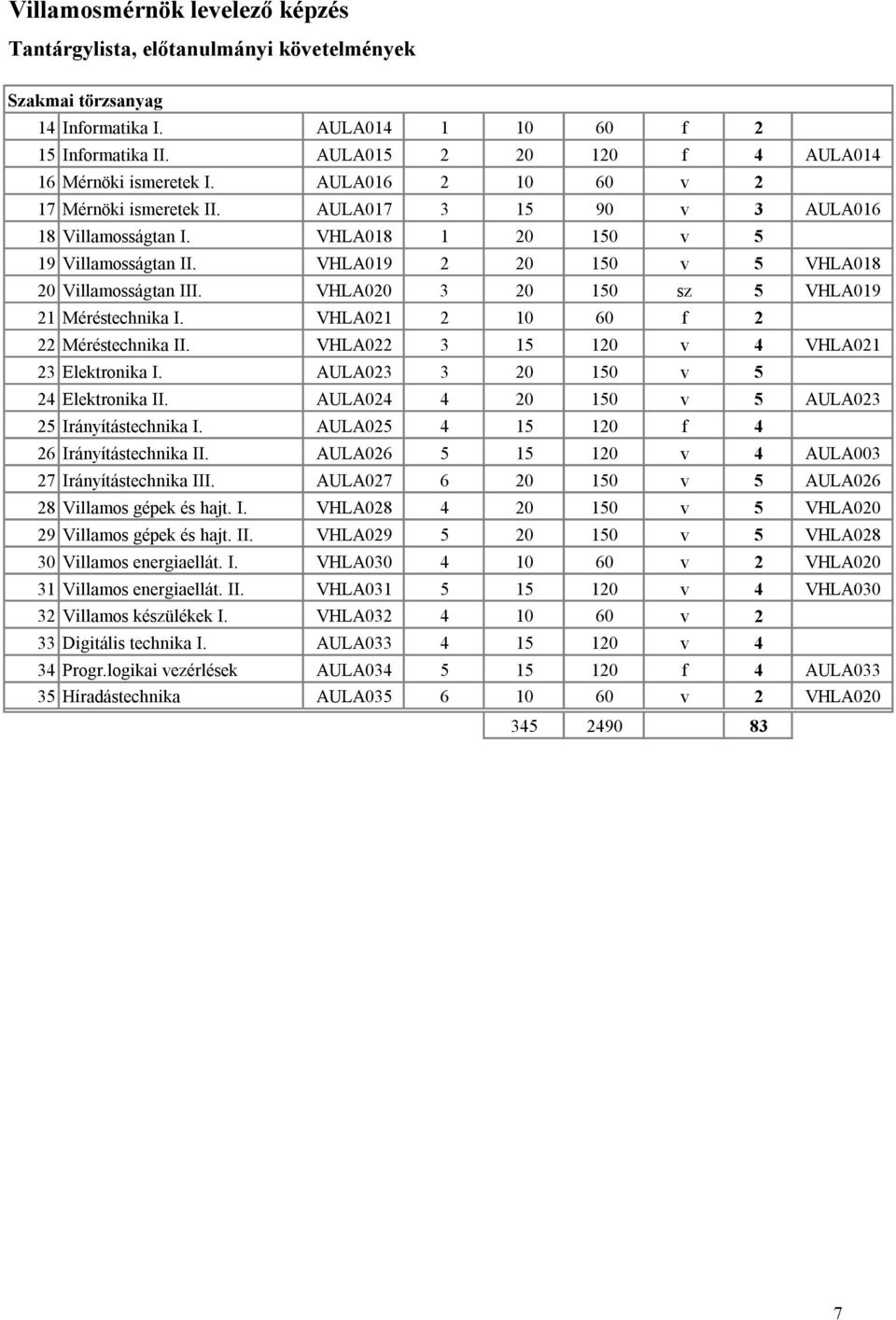 VHLA019 2 20 150 v 5 VHLA018 20 Villamosságtan III. VHLA020 3 20 150 sz 5 VHLA019 21 Méréstechnika I. VHLA021 2 10 60 f 2 22 Méréstechnika II. VHLA022 3 15 120 v 4 VHLA021 23 Elektronika I.