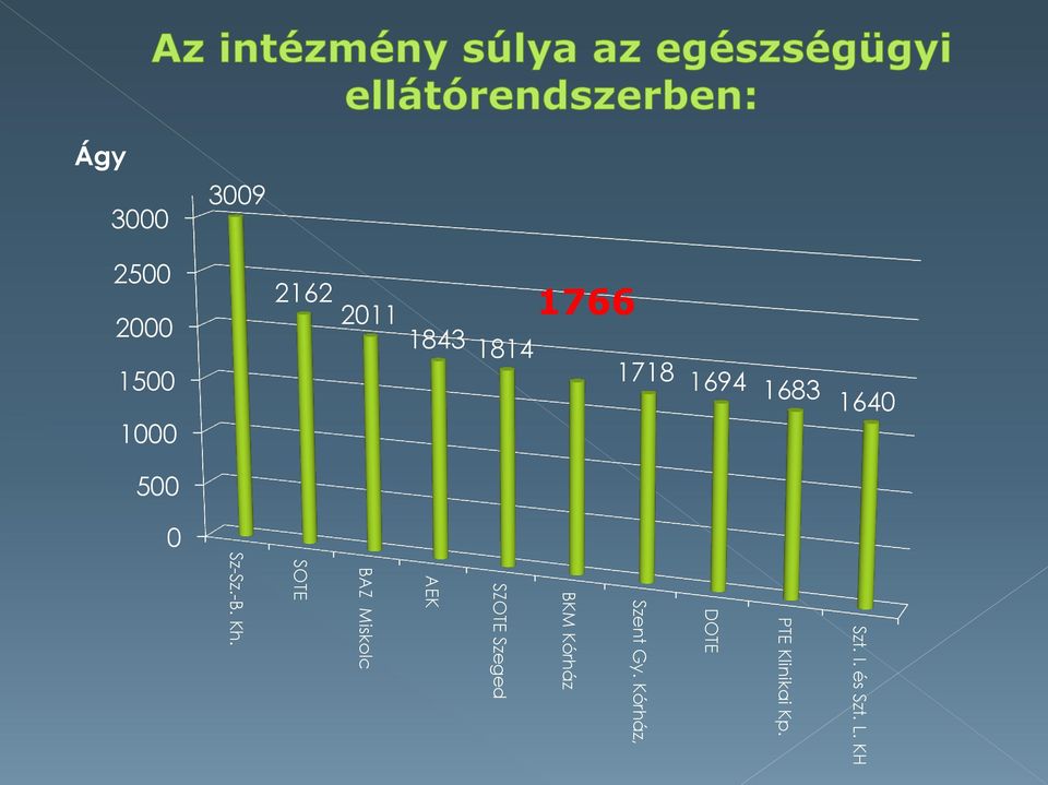 L. KH PTE Klinikai Kp. DOTE Szent Gy.