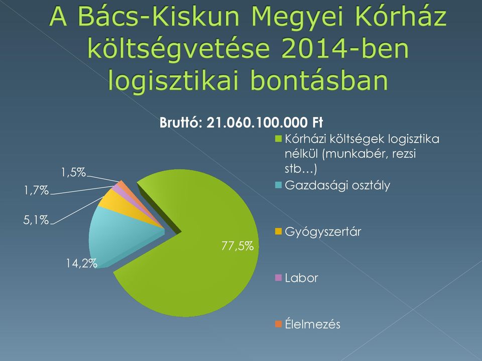 nélkül (munkabér, rezsi stb ) Gazdasági