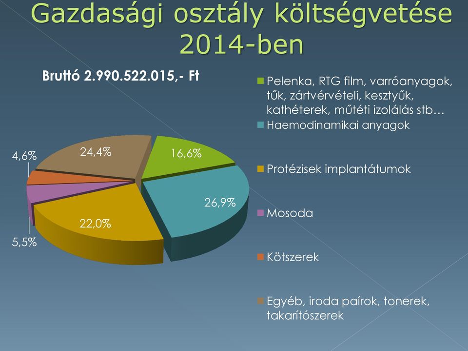 kathéterek, műtéti izolálás stb Haemodinamikai anyagok 4,6% 24,4% 16,6%