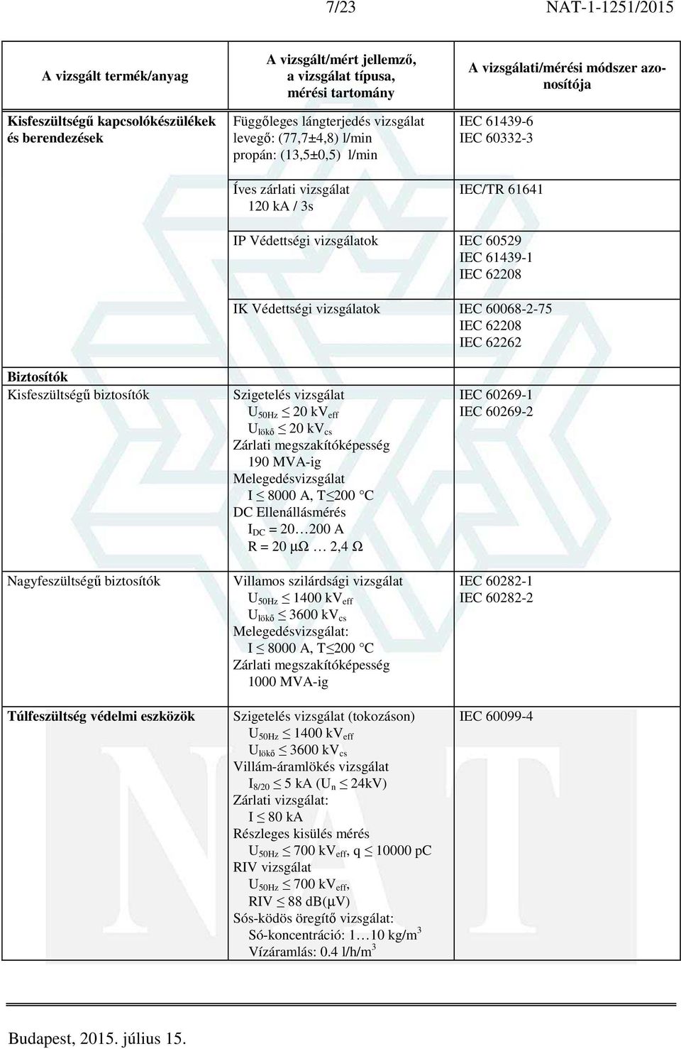 Nagyfeszültségű biztosítók Túlfeszültség védelmi eszközök Szigetelés vizsgálat U 50Hz 20 kv eff U lökő 20 kv cs Zárlati megszakítóképesség 190 MVA-ig Melegedésvizsgálat I 8000 A, T 200 C DC