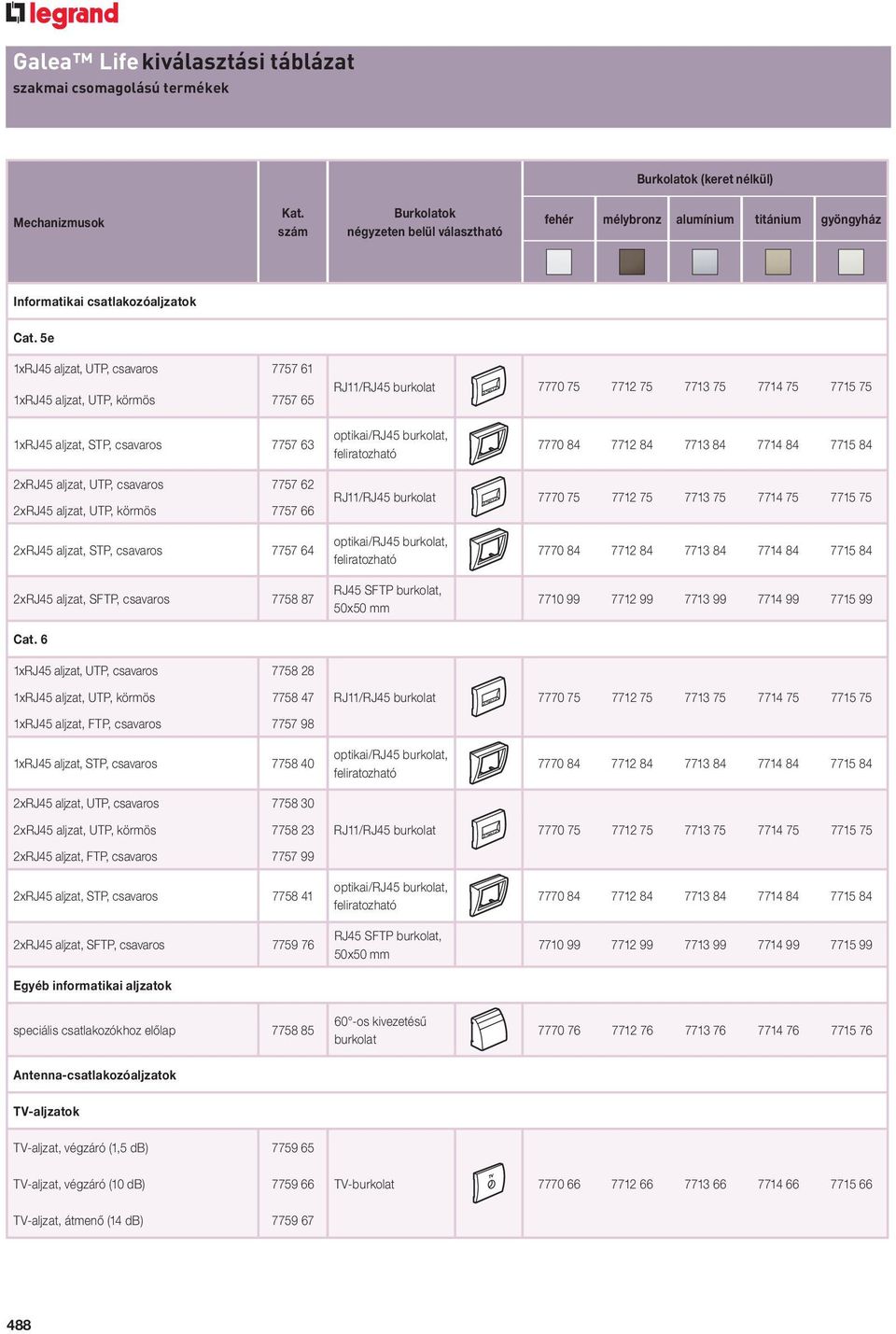 5e 1xRJ45 aljzat, UTP, csavaros 7757 61 1xRJ45 aljzat, UTP, körmös 7757 65 RJ11/RJ45 burkolat 7770 75 7712 75 7713 75 7714 75 7715 75 1xRJ45 aljzat, STP, csavaros 7757 63 optikai/rj45 burkolat,