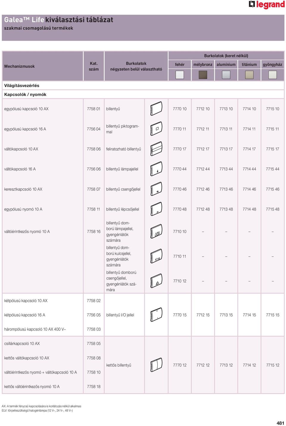 10 7715 10 egypólusú kapcsoló 16 A 7756 04 billentyû piktogrammal 7770 11 7712 11 7713 11 7714 11 7715 11 váltókapcsoló 10 AX 7758 06 feliratozható billentyû 7770 17 7712 17 7713 17 7714 17 7715 17