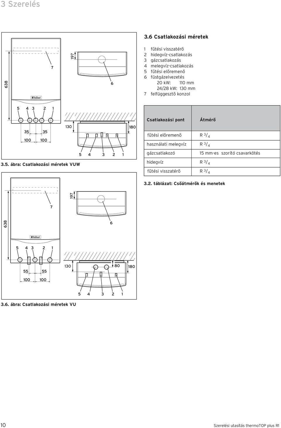füstgázelvezetés 20 kw: 0 mm 24/28 kw: 30 mm 7 felfüggesztő konzol 5 4 3 2 35 35 00 00 30 80 Csatlakozási pont Átmérő fűtési előremenő R 3 / 4