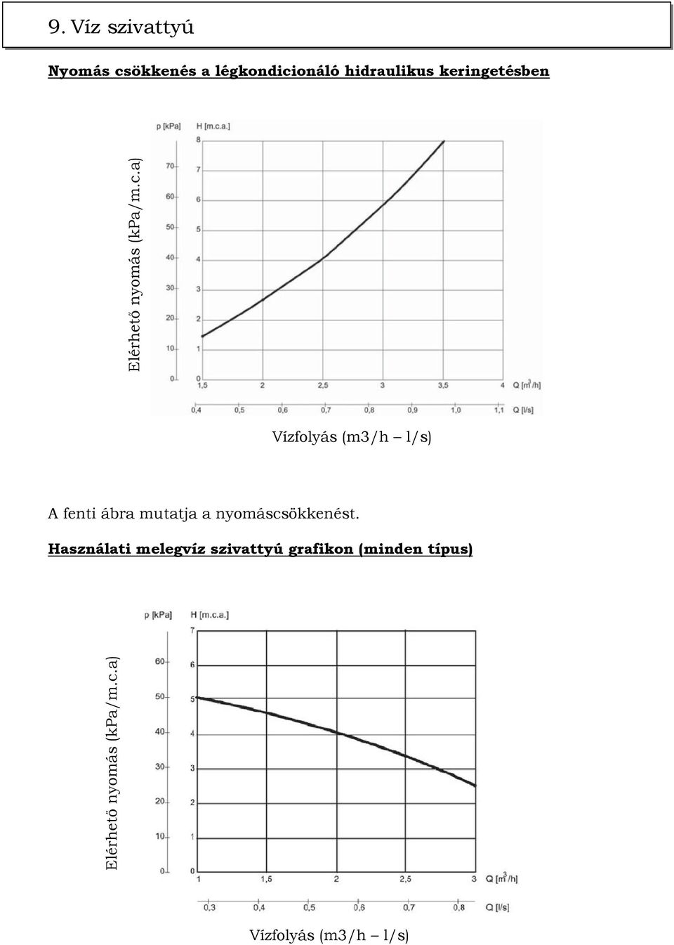 a) Vízfolyás (m3/h l/s) A fenti ábra mutatja a nyomáscsökkenést.