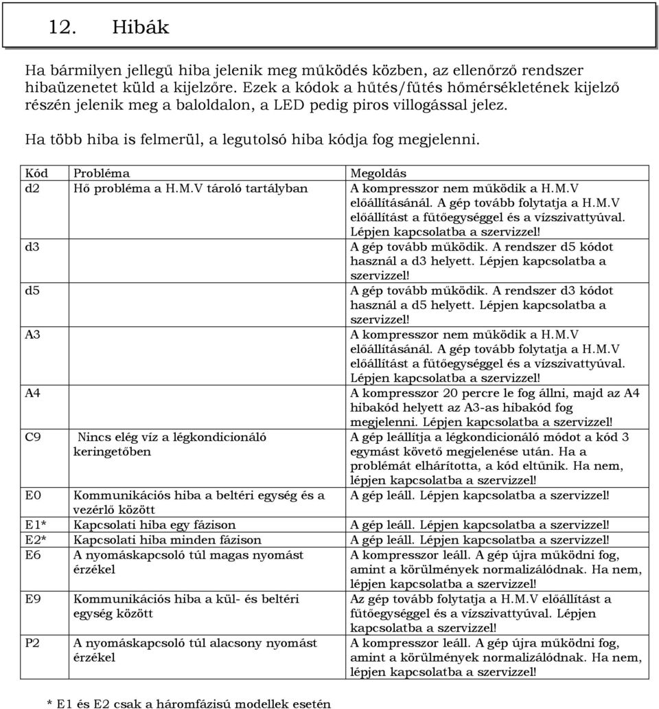 Kód Probléma Megoldás d2 Hı probléma a H.M.V tároló tartályban A kompresszor nem mőködik a H.M.V elıállításánál. A gép tovább folytatja a H.M.V elıállítást a főtıegységgel és a vízszivattyúval.