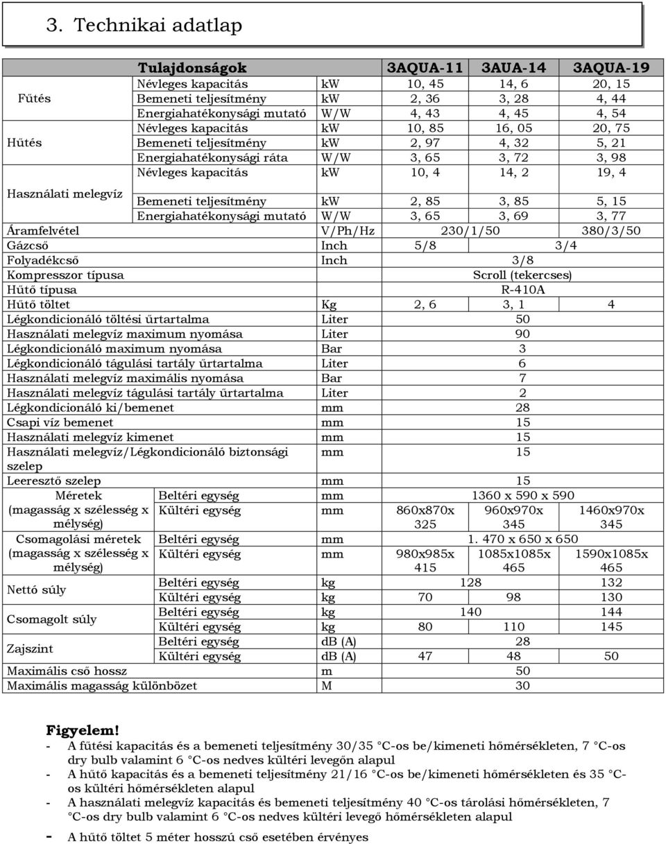 melegvíz Bemeneti teljesítmény kw 2, 85 3, 85 5, 15 Energiahatékonysági mutató W/W 3, 65 3, 69 3, 77 Áramfelvétel V/Ph/Hz 230/1/50 380/3/50 Gázcsı Inch 5/8 3/4 Folyadékcsı Inch 3/8 Kompresszor típusa