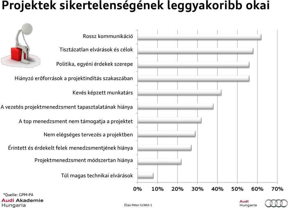 Fehlende PM-Erfahrung tapasztalatának auf Leitungsebene hiánya Fehlende A top menedzsment Unterstützung nem durch támogatja Top-Management a projektet Nem elégséges Unzureichende tervezés